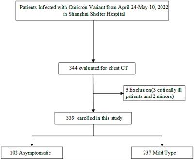 Omicron variant and pulmonary involvements: a chest imaging analysis in asymptomatic and mild COVID-19